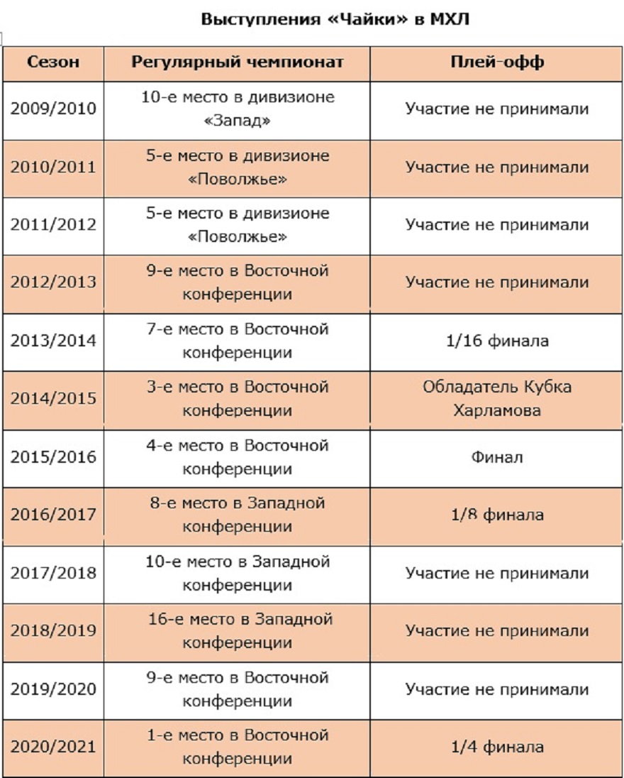 В очередной поход за главным трофеем Молодежной хоккейной лиги - Кубком  Харламова – отправилась нижегородская «Чайка»